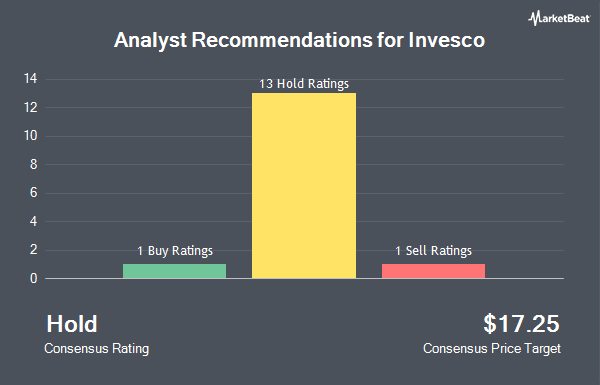 Analyst Recommendations for Invesco (NYSE:IVZ)