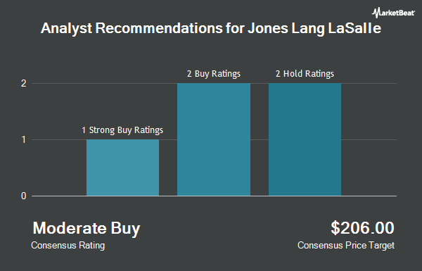 Analyst Recommendations for Jones Lang LaSalle (NYSE:JLL)