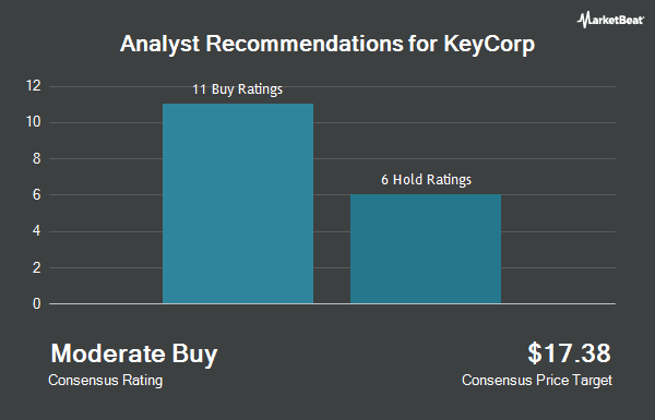 Analyst Recommendations for KeyCorp (NYSE:KEY)