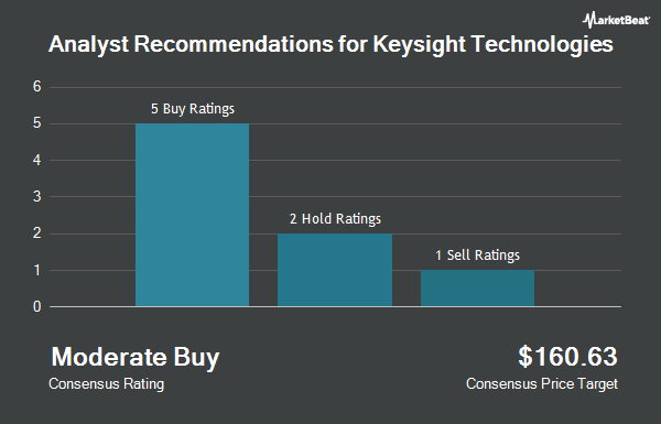 Analyst Recommendations for Keysight Technologies (NYSE:KEYS)