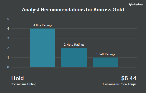 Analyst Recommendations for Kinross Gold (NYSE:KGC)