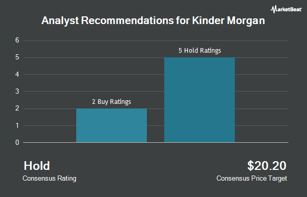 Analyst Recommendations for Kinder Morgan (NYSE:KMI)