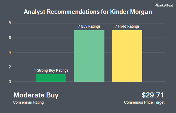 Analyst Recommendations for Kinder Morgan (NYSE:KMI)