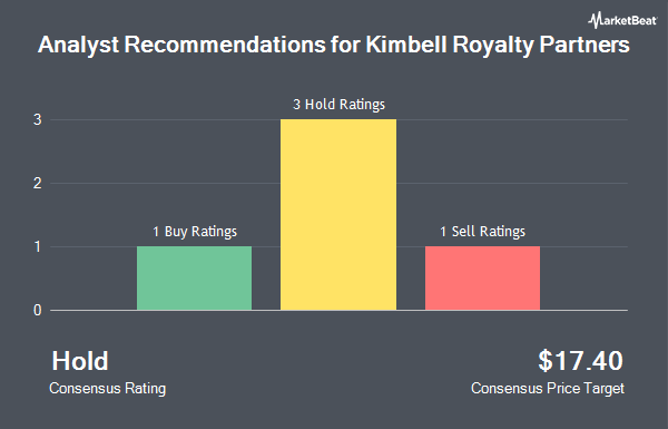 Analyst Recommendations for Kimbell Royalty Partners (NYSE:KRP)