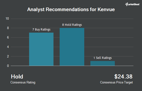 Analyst Recommendations for Kenvue (NYSE:KVUE)