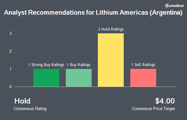 Analyst Recommendations for Lithium Americas (Argentina) (NYSE:LAR)