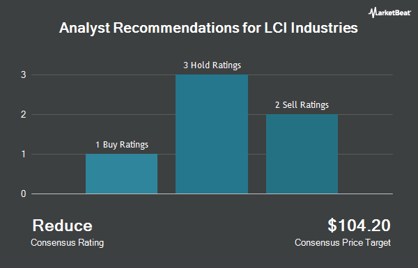 Analyst Recommendations for the LCI Industry (NYSE:LCII)