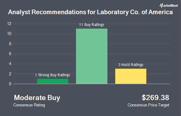 Analyst Recommendations for Laboratory Co. of America (NYSE:LH)