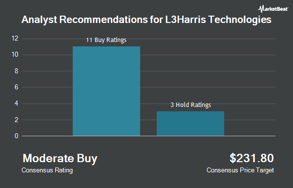 Analyst Recommendations for L3Harris Technologies (NYSE:LHX)