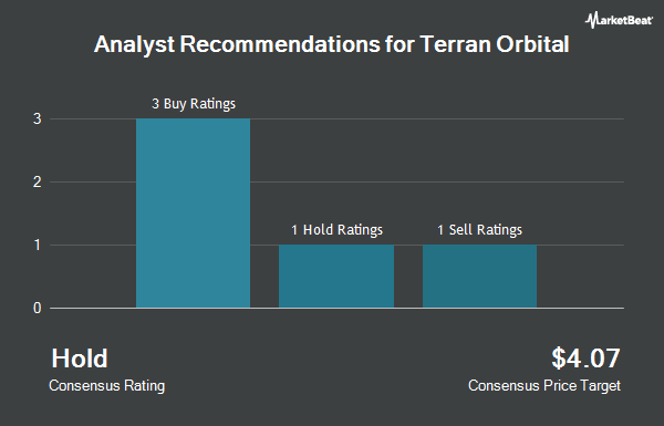Analyst Recommendations for Terran Orbital (NYSE:LLAP)