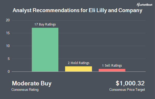 Analyst Recommendations for Eli Lilly and Company (NYSE:LLY)