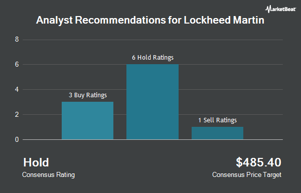 Analyst recommendations for Lockheed Martin (NYSE: LMT)