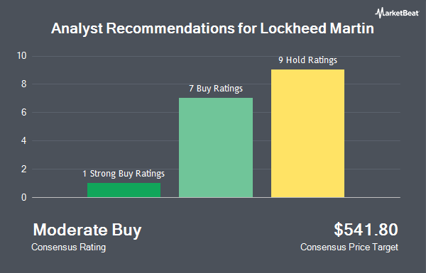 Analyst Recommendations for Lockheed Martin (NYSE:LMT)