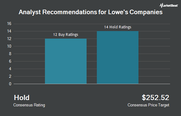 Analyst Recommendations for Lowe's Companies (NYSE:LOW)