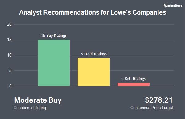 Analyst Recommendations for Lowe's Companies (NYSE:LOW)