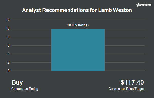Analyst Recommendations for Lamb Weston (NYSE:LW)