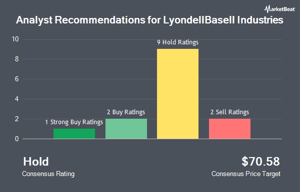 Analyst Recommendations for LyondellBasell Industries (NYSE:LYB)