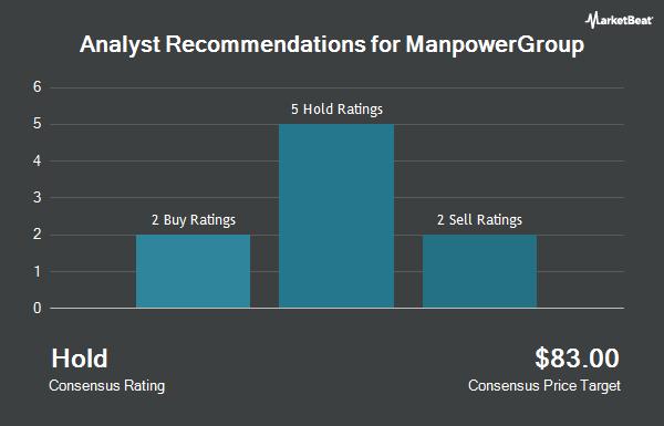 Analyst Recommendations for ManpowerGroup (NYSE:MAN)