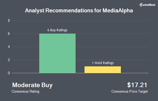 Analyst Recommendations for MediaAlpha (NYSE:MAX)