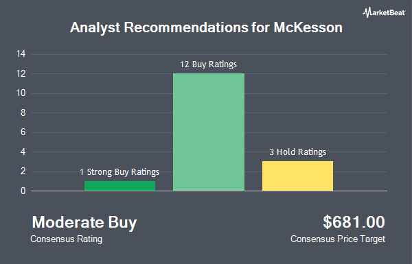 Analyst Recommendations for McKesson (NYSE:MCK)