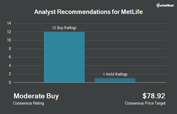 Analyst Recommendations for MetLife (NYSE:MET)