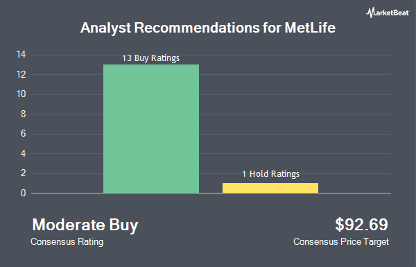 Analyst Recommendations for MetLife (NYSE:MET)