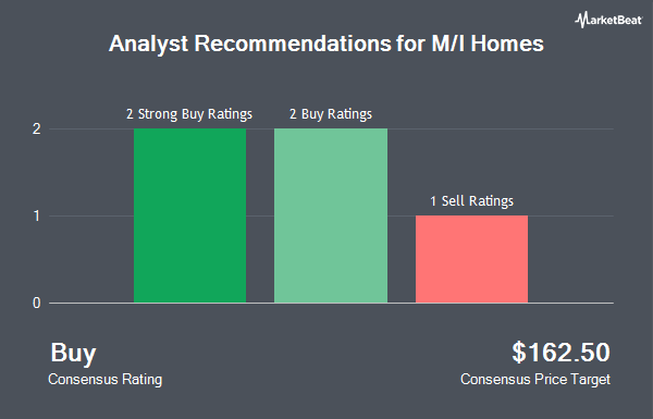 Analyst Recommendations for M/I Homes (NYSE:MHO)