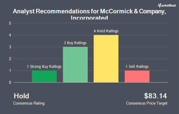 Analyst Recommendations for McCormick & Company, Incorporated (NYSE:MKC)