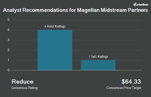 Analyst Recommendations for Magellan Midstream Partners (NYSE:MMP)