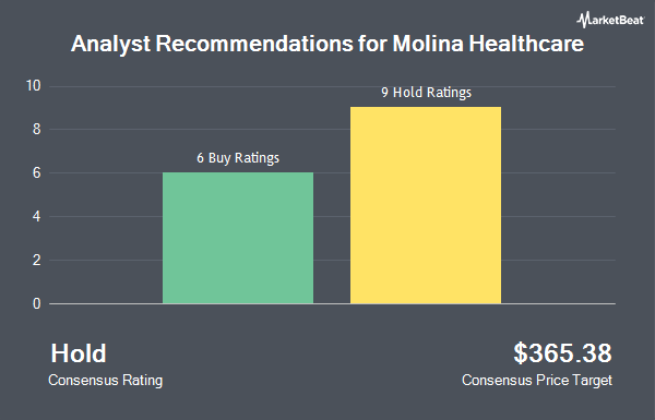 Analyst Recommendations for Molina Healthcare (NYSE:MOH)