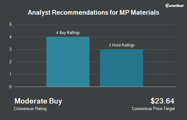 Analyst Recommendations for MP Materials (NYSE: MP)