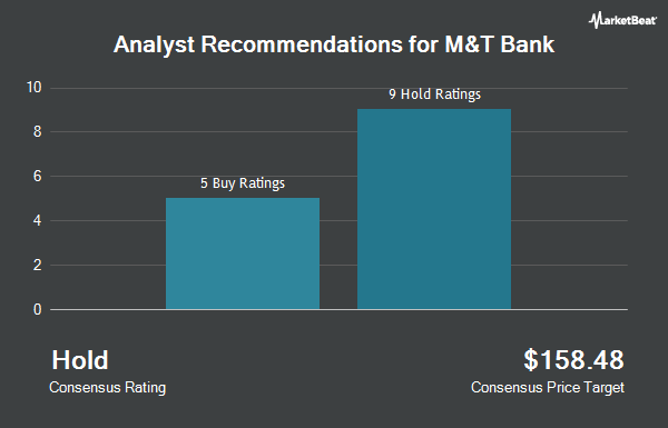 Analyst recommendations for M&T Bank (NYSE: MTB)