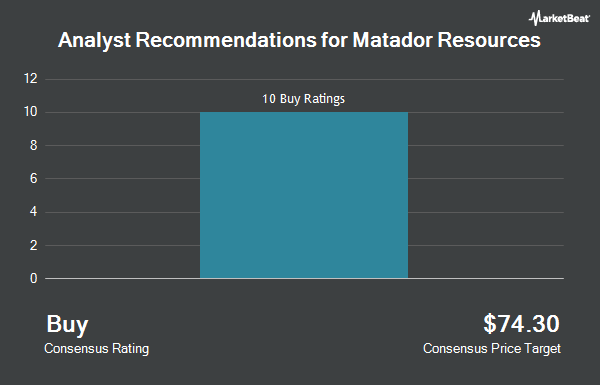 Analyst Recommendations for Matador Resources (NYSE:MTDR)