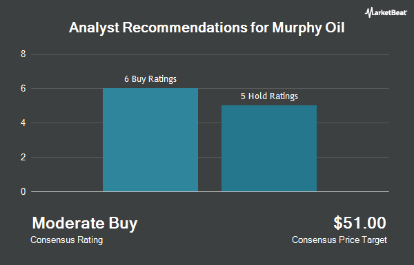 Analyst Recommendations for Murphy Oil (NYSE:MUR)