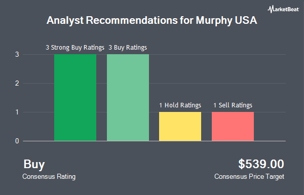 Analyst Recommendations for Murphy USA (NYSE:MUSA)