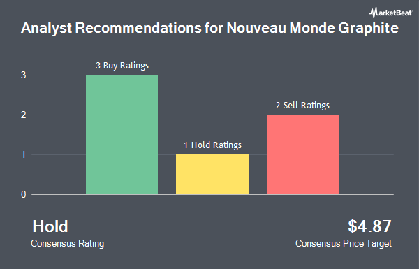 Analyst Recommendations for Nouveau Monde Graphite (NYSE:NMG)