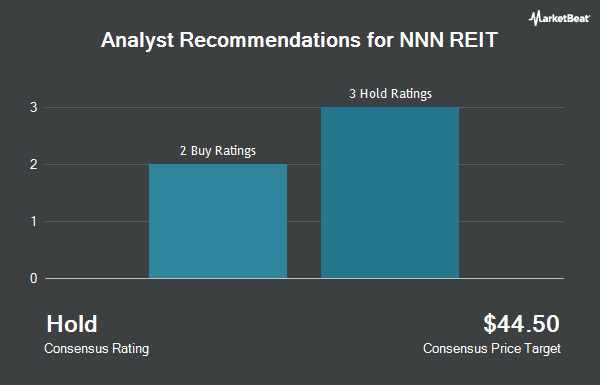 Analyst Recommendations for National Retail Properties (NYSE:NNN)
