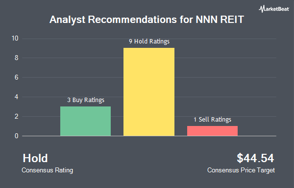 Analyst Recommendations for NNN REIT (NYSE:NNN)