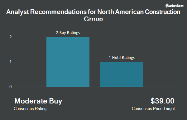 Analyst Recommendations for North American Construction Group (NYSE:NOA)