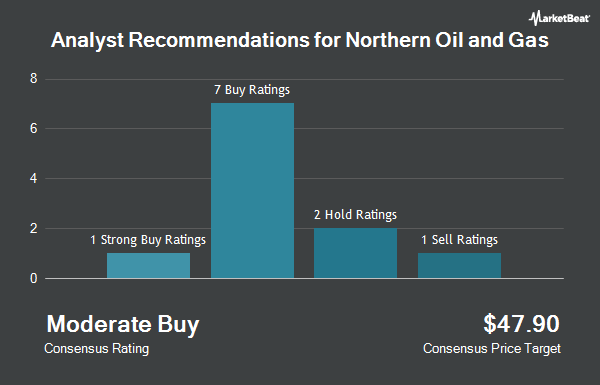 Analyst Recommendations for Northern Oil and Gas (NYSE:NOG)