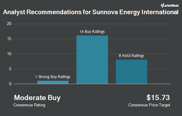 Analyst Recommendations for Sunnova Energy International (NYSE:NOVA)