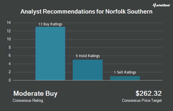 Analyst Recommendations for Norfolk Southern (NYSE: NSC)