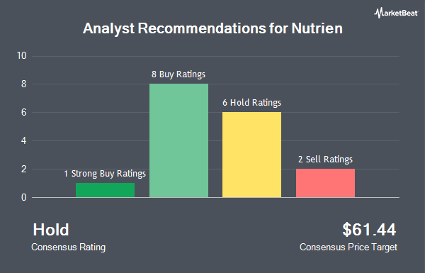 Analyst Recommendations for Nutrien (NYSE:NTR)