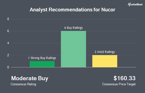 Analyst Recommendations for Nucor (NYSE:NUE)