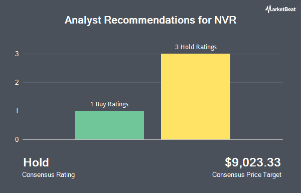 Analyst Recommendations for NVR (NYSE:NVR)