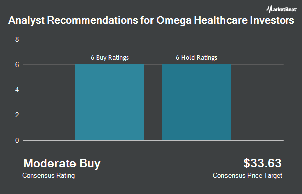 Analyst Recommendations for Omega Healthcare Investors (NYSE:OHI)