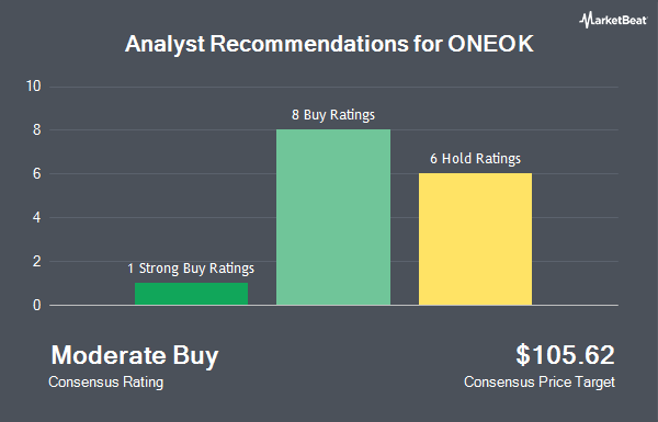 Analyst Recommendations for ONEOK (NYSE:OKE)