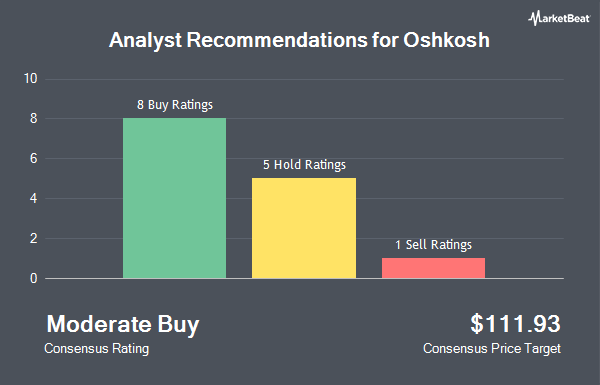 Analyst Recommendations for Oshkosh (NYSE:OSK)