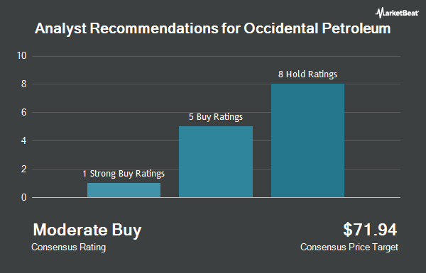 Analyst Recommendations for Occidental Petroleum (NYSE:OXY)
