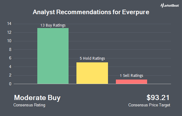 Analyst Recommendations for Everpure (NYSE:P)